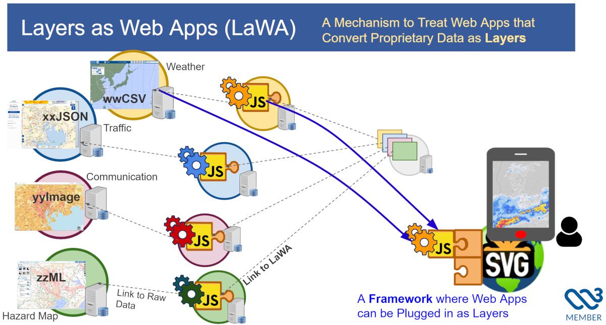 Illustration of HLA 2.0 (LaWA) Layers as Web Apps
